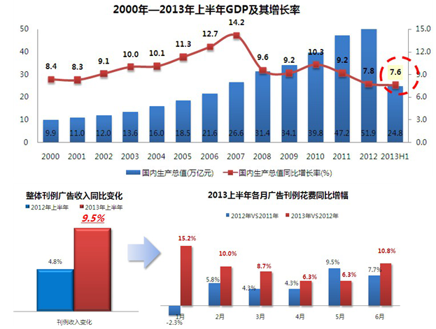 2013上半年中国广告市场回顾及下半年预测