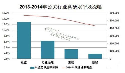 做活动策划怎么样？2014年公关活动策划行业薪酬