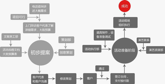 活动策划公司的服务流程是怎样的？