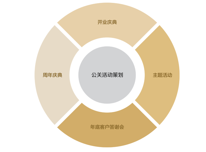 公关策划中常见的模式 公关策划的10大类型