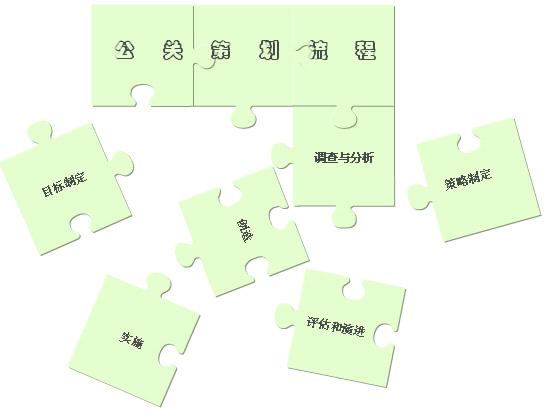 公关活动策划中常用的几种方法