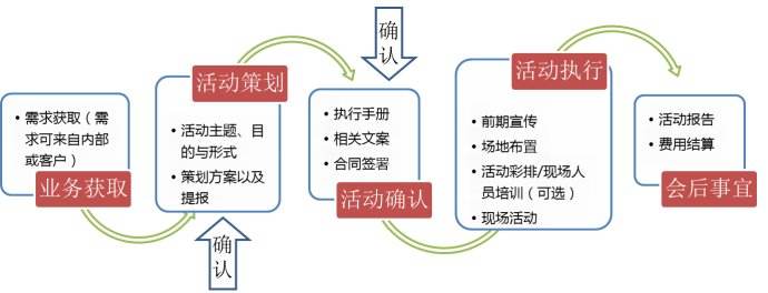 活动策划及活动执行的全程环节流程清单