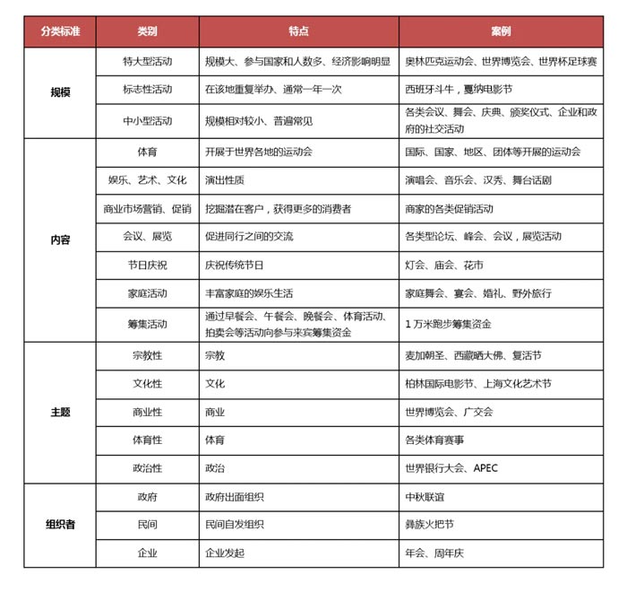 活动类型